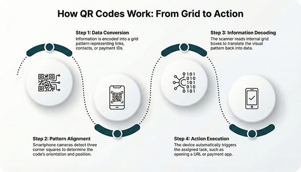 How QR code works diagram scanning process explained