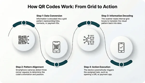 How QR code works diagram scanning process explained