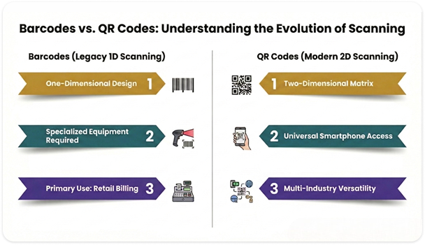 Difference between QR code and barcode comparison guide