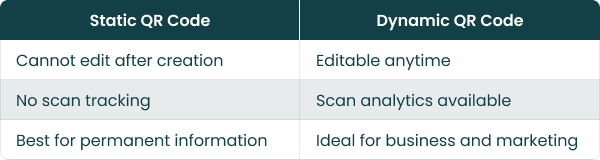 Static vs dynamic QR code comparison editable vs fixed QR codes