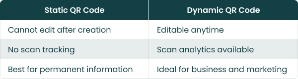 Static vs dynamic QR code comparison editable vs fixed QR codes
